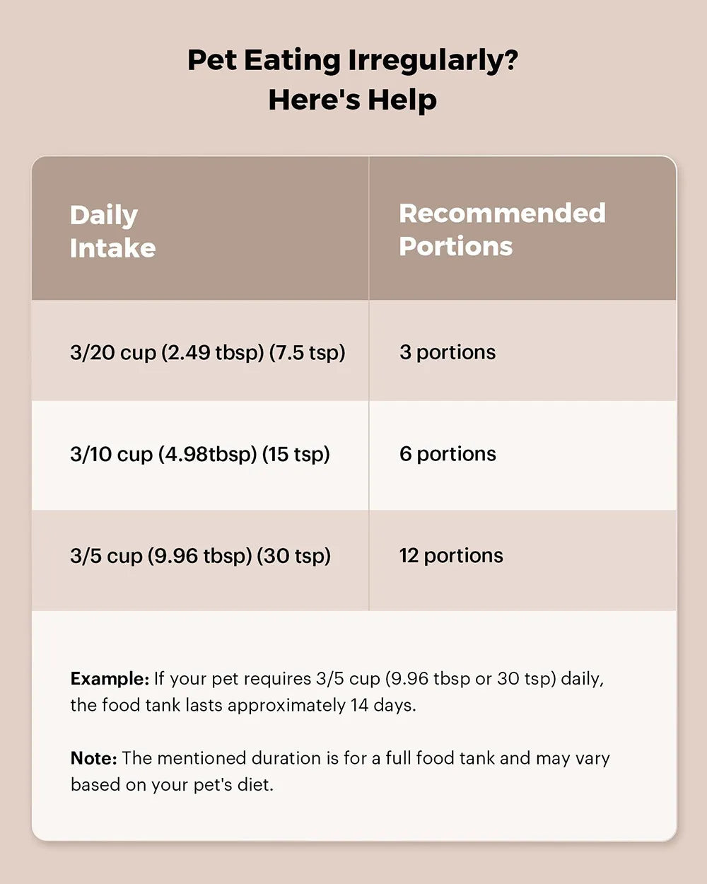 Chart showing recommended portions for pet food intake on a beige background